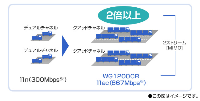 11ac対応、867Mbpsの高速Wi-Fiルータ