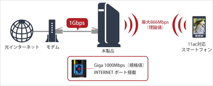 11ac × ギガ対応インターネットポートで高速Wi-Fi通信