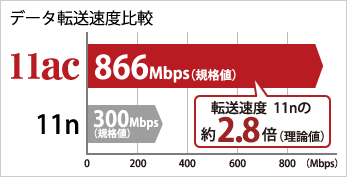 データ転送速度比較