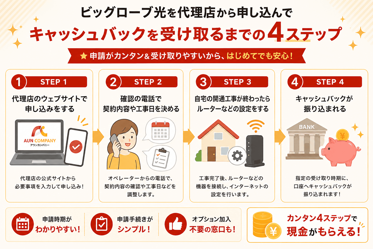 ビッグローブ光のキャッシュバックを受け取るまでの4ステップ