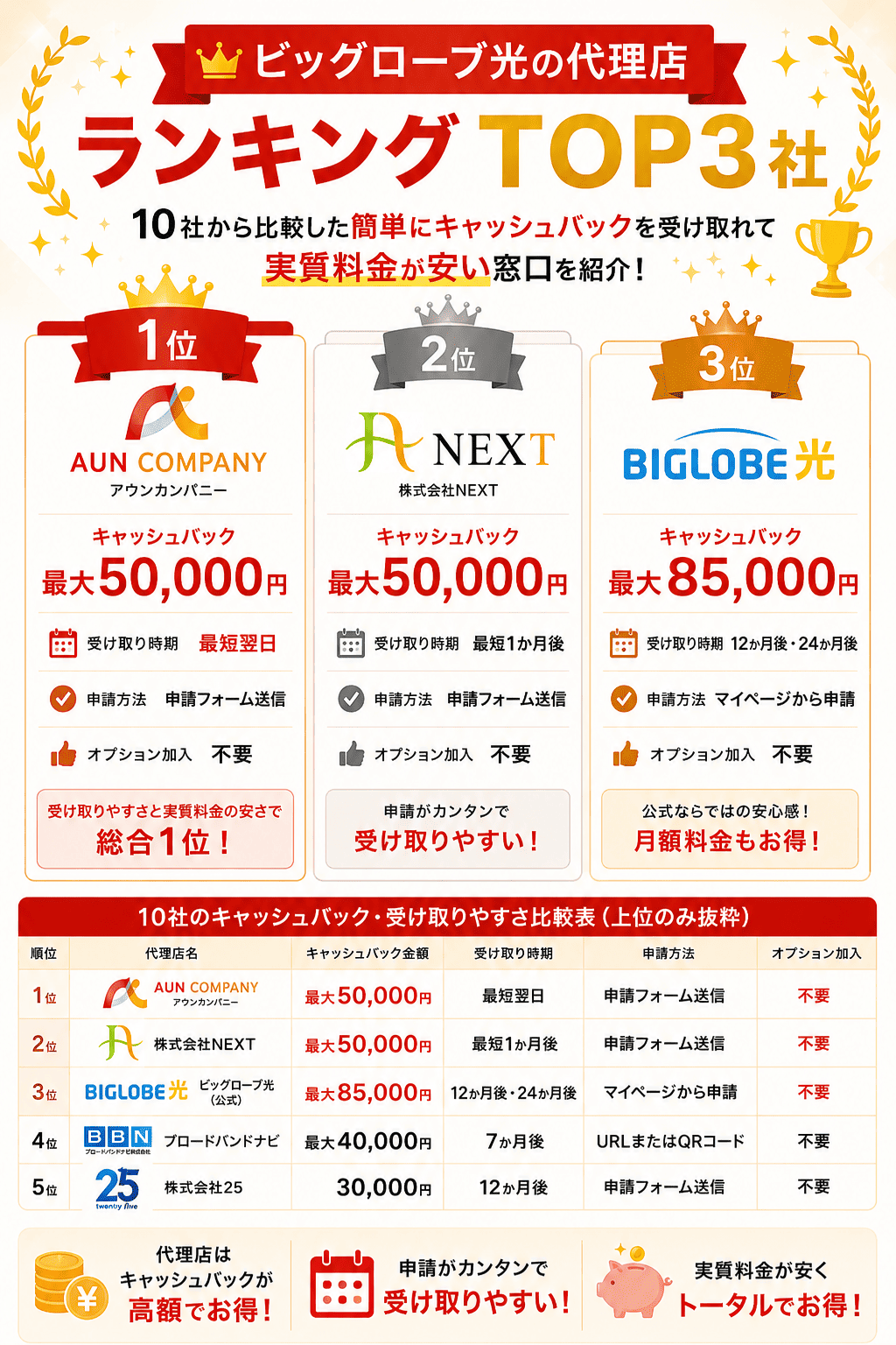 ビッグローブ光の代理店ランキキングトップ3社