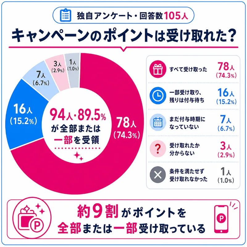 三木谷キャンペーン利用者105名のポイント付与状況