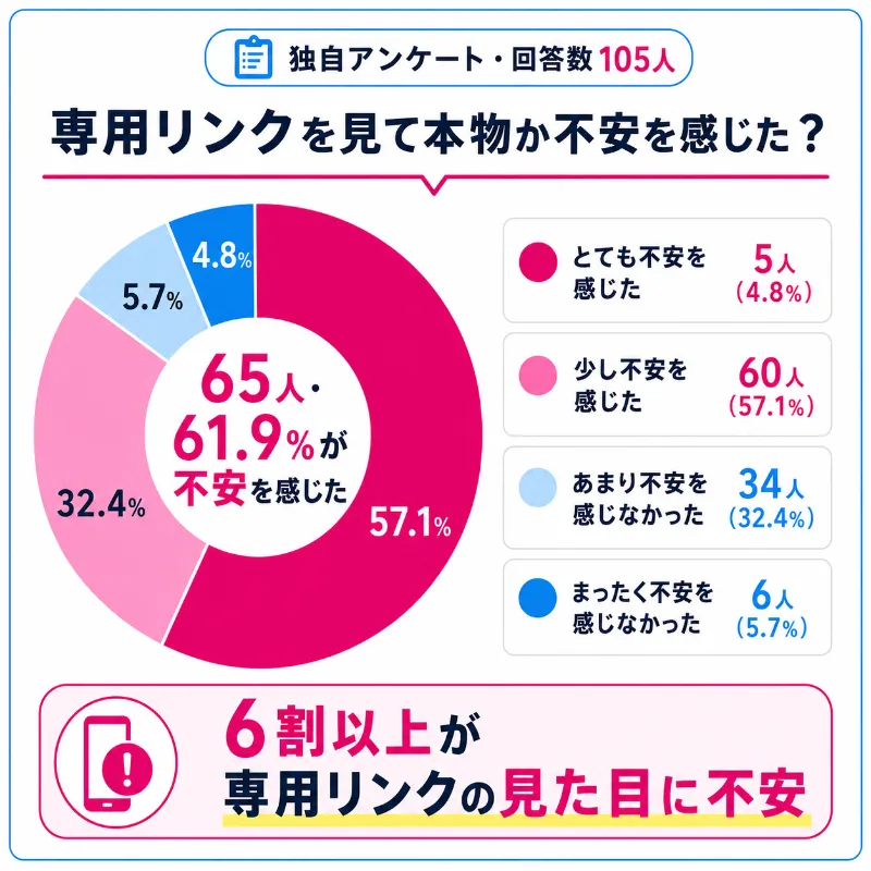 三木谷キャンペーンの専用リンクに不安を感じた利用者の割合