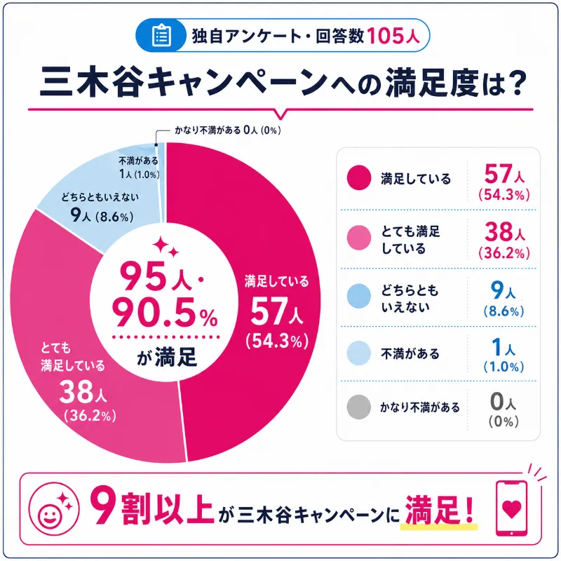 三木谷キャンペーン利用者105名へ満足度を調査した結果
