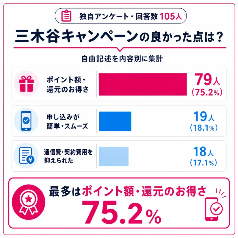 三木谷キャンペーンを利用して良かった点のアンケート結果