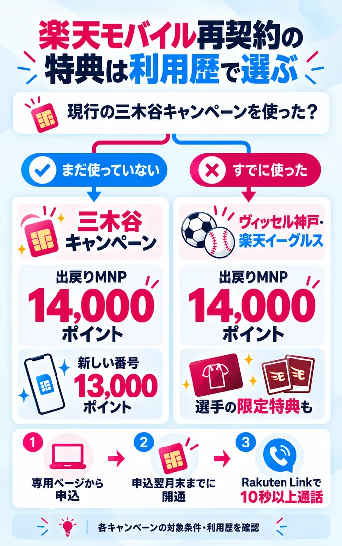 三木谷キャンペーンの利用歴に応じた楽天モバイル再契約時の特典の選び方