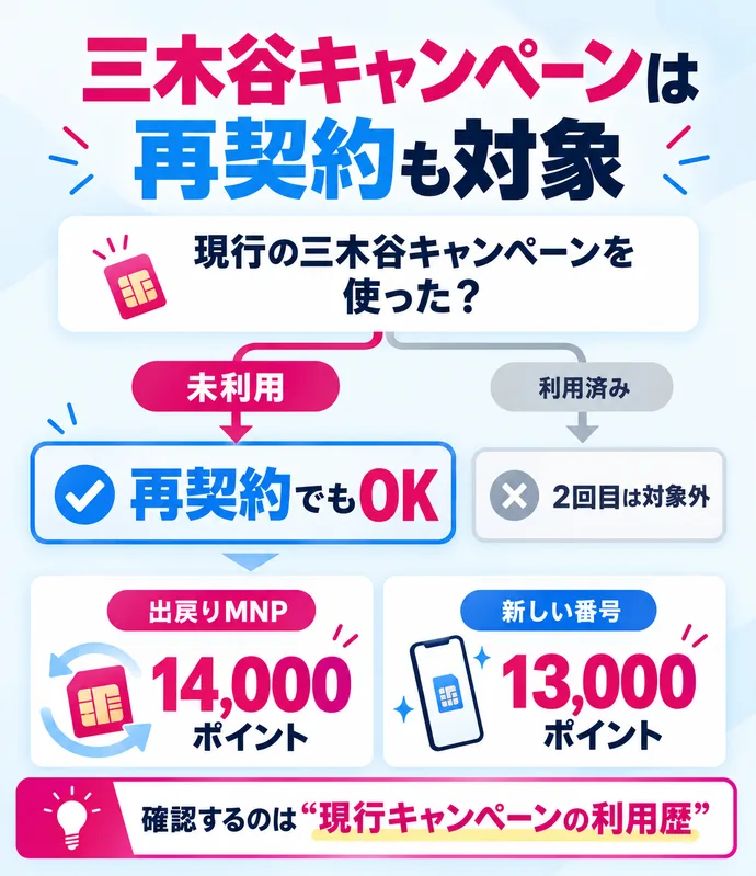 三木谷キャンペーンを再契約で利用できる条件と出戻りMNPのポイント数