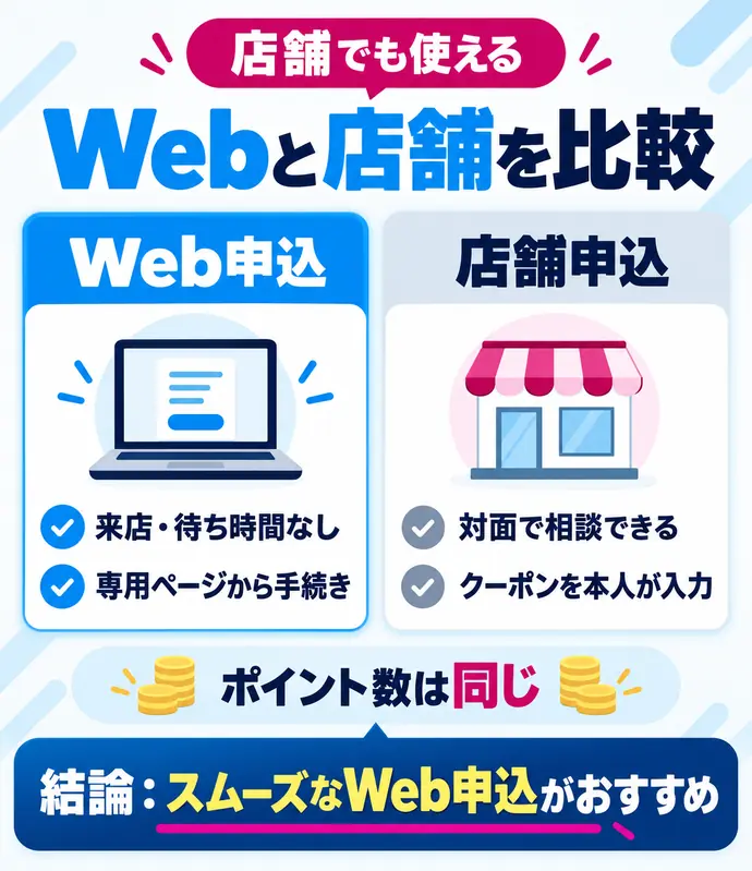 【結論】三木谷キャンペーンは店舗でも申し込めるが手続きがスムーズなWeb申込がおすすめ