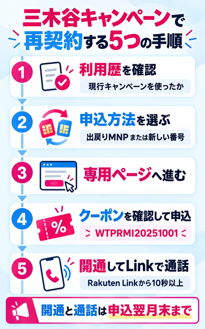 三木谷キャンペーンを使って再契約する5つの手順