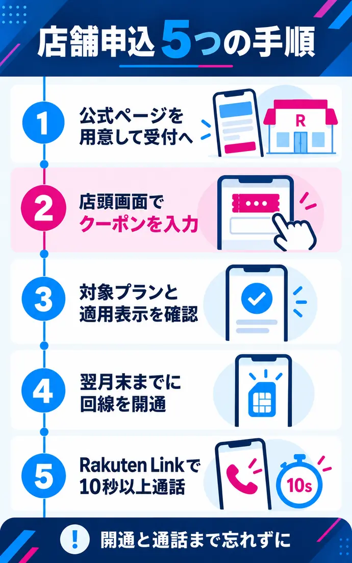 店舗で三木谷キャンペーンを申し込む5つの手順