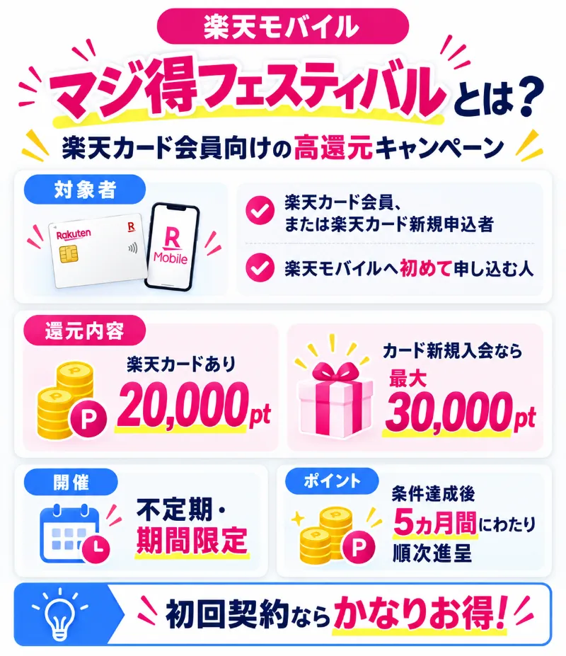 【2026年10月速報】楽天マジ得フェスティバルとは？楽天モバイルと楽天カードを組み合わせた期間限定キャンペーン