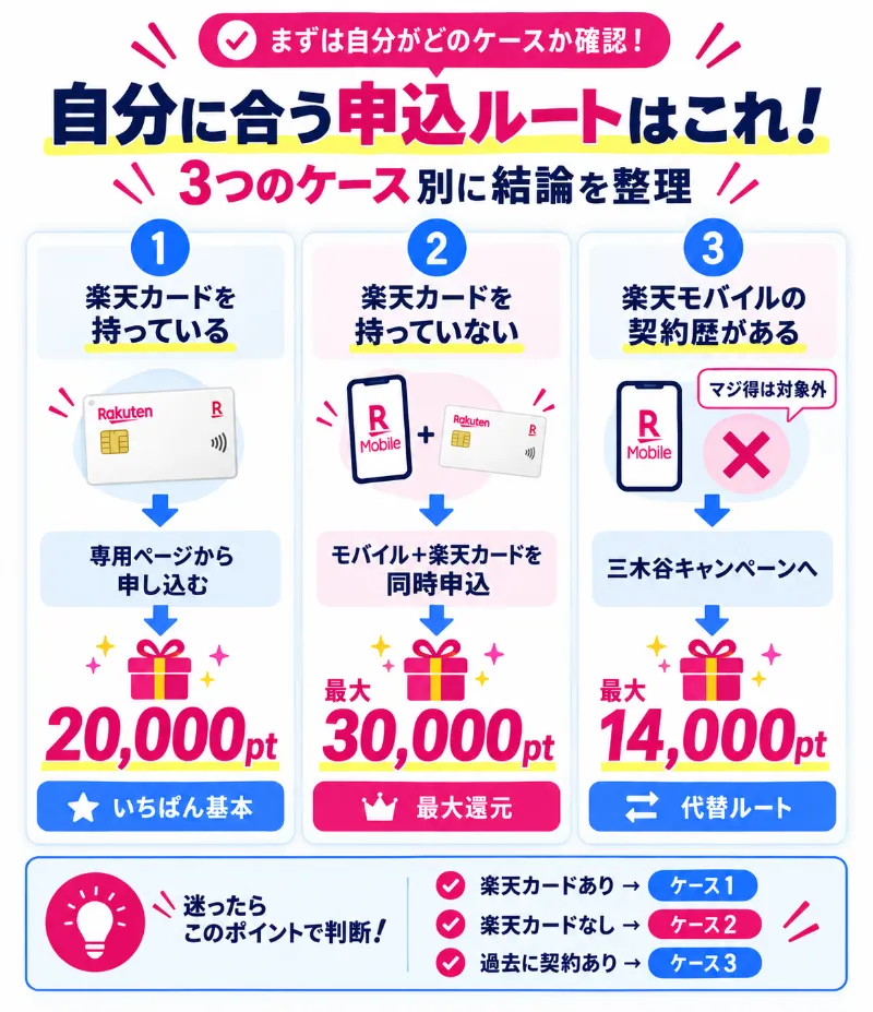 【結論】楽天マジ得フェスティバルでお得に申し込む方法を3つのケースに分けて紹介します！