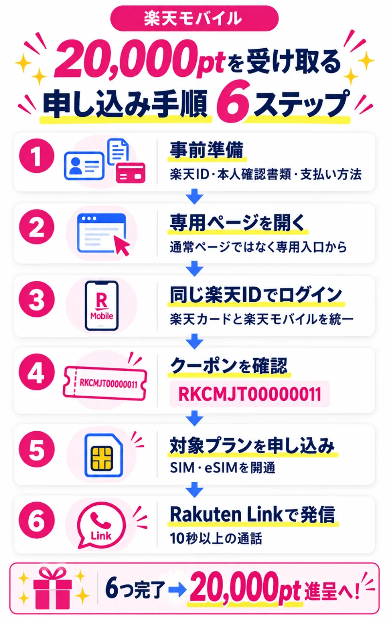 楽天マジ得フェスティバルで確実に20,000ポイント受け取る手順を6ステップでお伝えします！