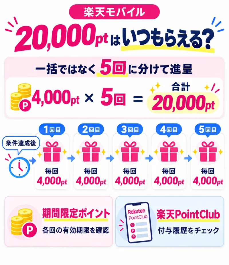 楽天マジ得フェスティバルのポイントはいつもらえる？12月から5回に分けて20,000ポイントが付与される！