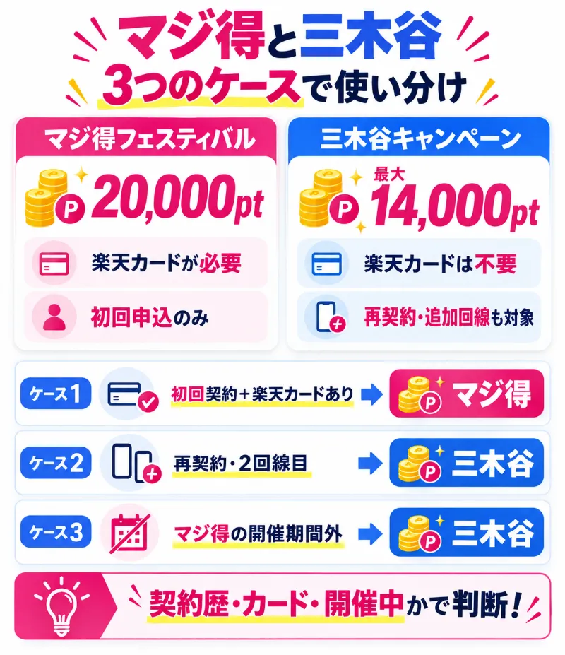 楽天マジ得フェスティバルと三木谷キャンペーンの使い分けを3つのケースで比較