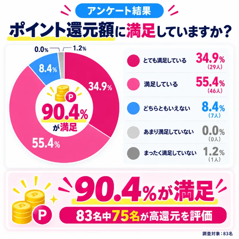楽天マジ得フェスティバルのポイント還元額に関する満足度調査