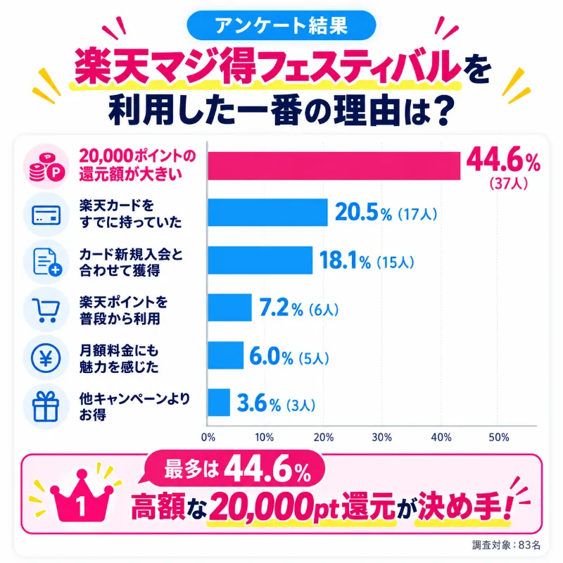 楽天マジ得フェスティバルを利用した一番の理由に関するアンケート結果