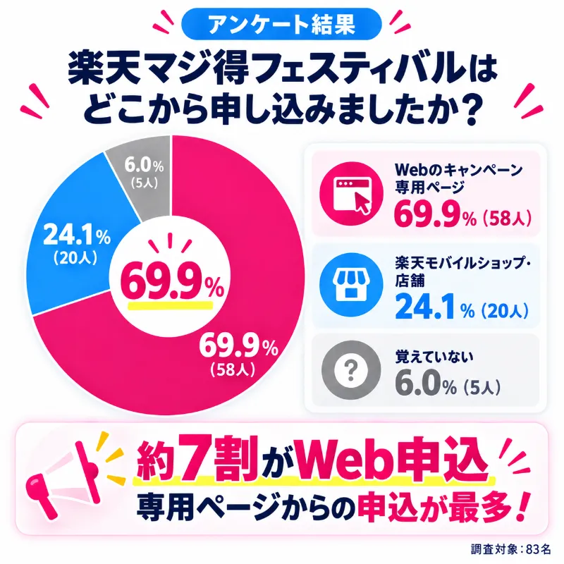 楽天マジ得フェスティバルの申し込み場所に関するアンケート結果