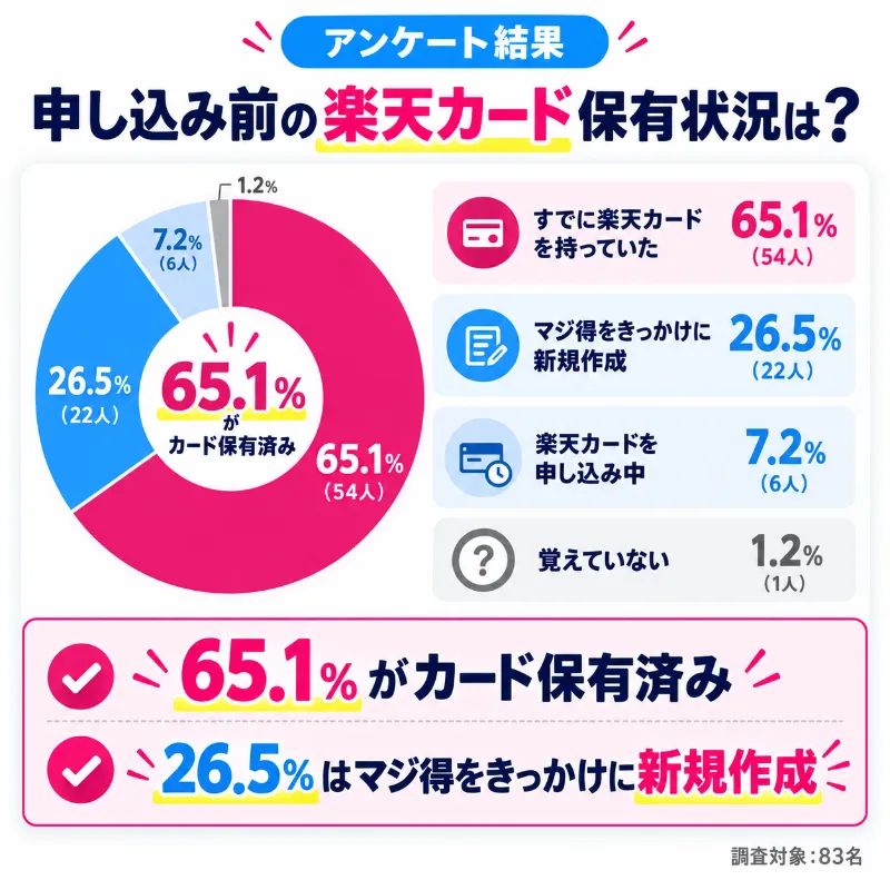 楽天マジ得フェスティバル利用前の楽天カード保有状況に関するアンケート結果
