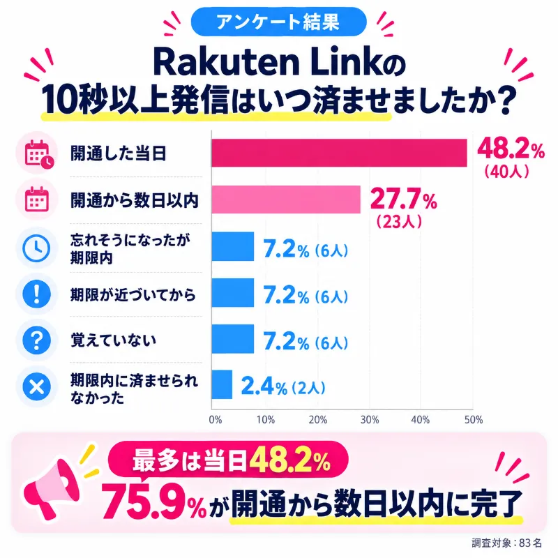 75.9％が開通から数日以内に10秒通話まで完了