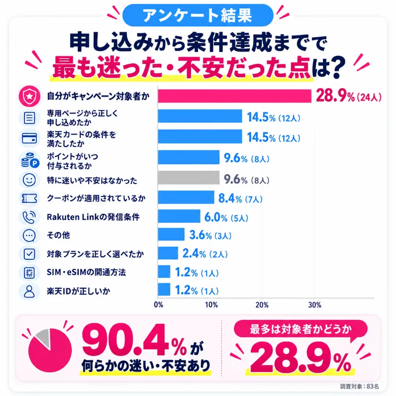楽天マジ得フェスティバルで最も迷った・不安だった点に関するアンケート結果