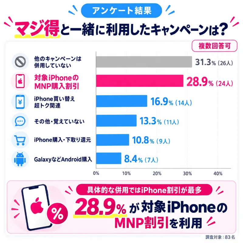 楽天マジ得フェスティバルと一緒に利用したキャンペーンに関するアンケート結果
