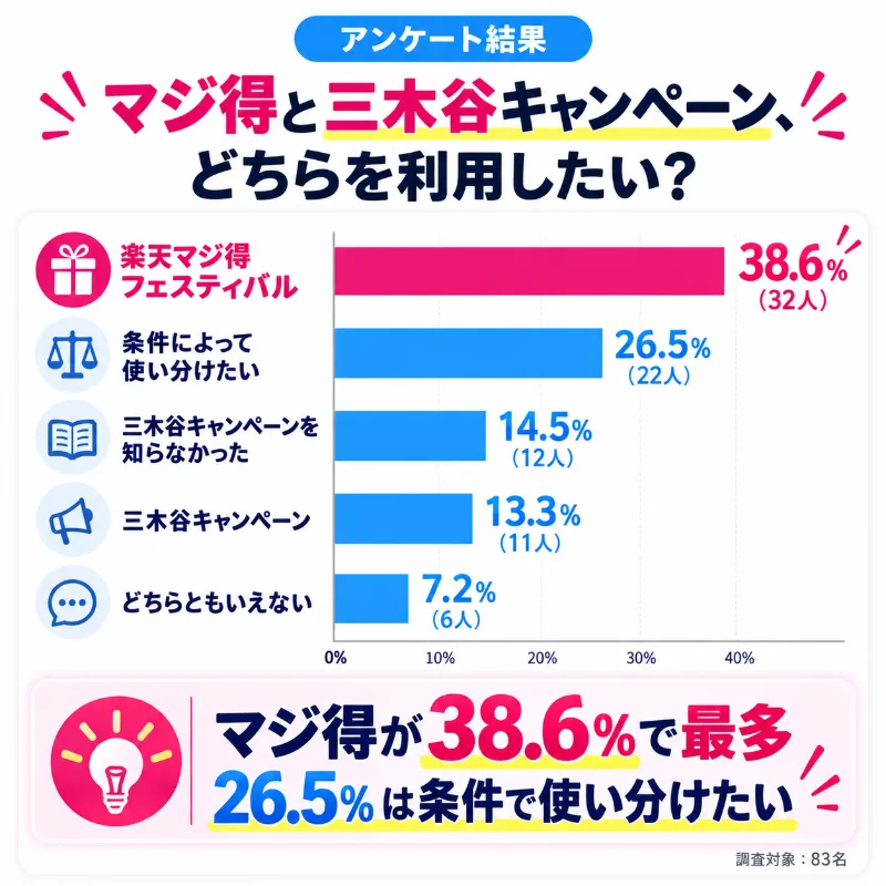 楽天マジ得フェスティバルと三木谷キャンペーンの利用意向アンケート結果