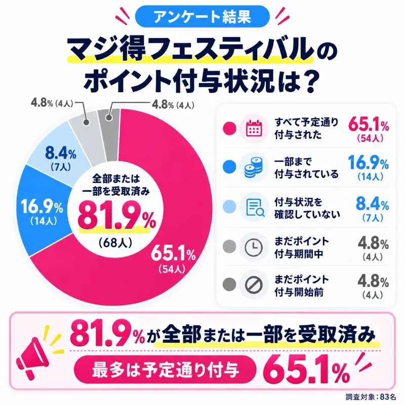 楽天マジ得フェスティバルのポイント付与状況に関するアンケート結果
