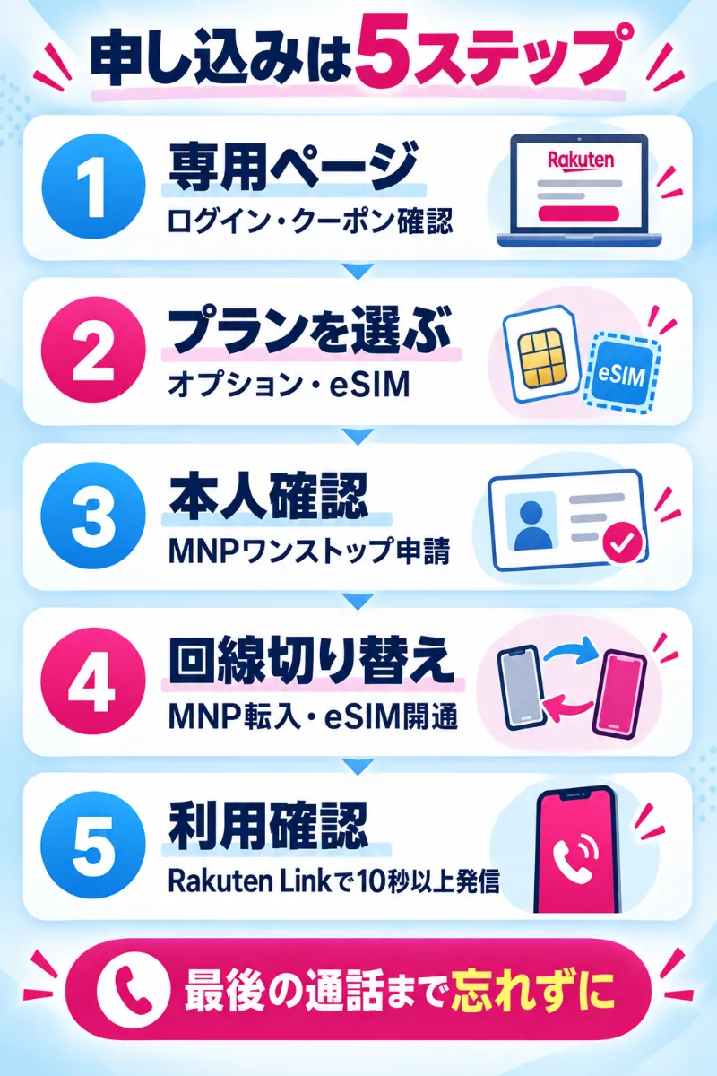 三木谷キャンペーンを利用して楽天モバイルへ申し込む方法5ステップ【私の実体験】