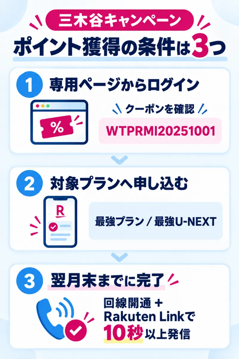 三木谷キャンペーンの適用条件3つ！失敗せずにポイントを受け取る方法を解説