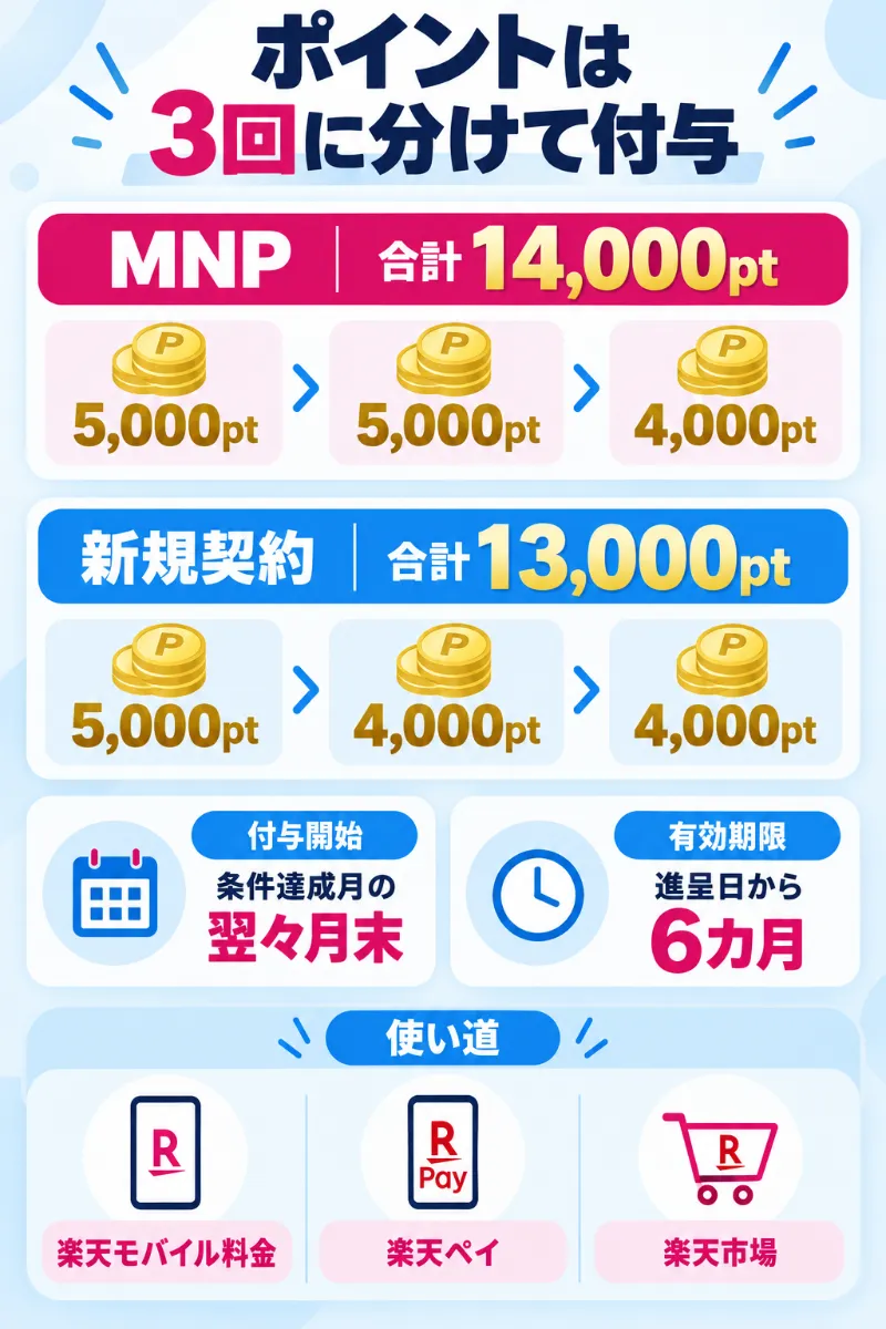 三木谷キャンペーンのポイント付与時期・有効期限・使い道