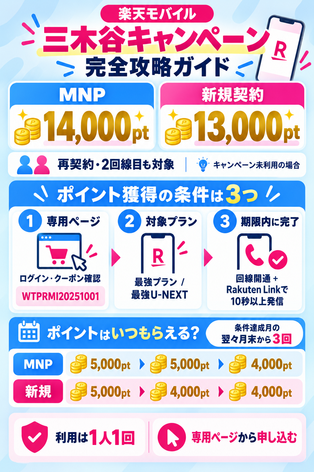 三木谷キャンペーン完全攻略の図解