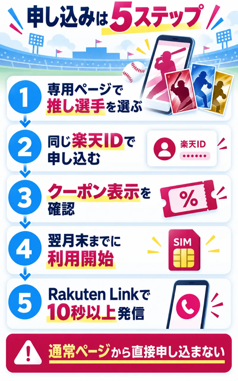 楽天イーグルス選手応援キャンペーンの申し込み手順