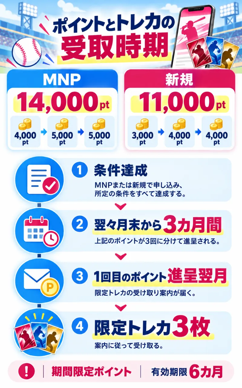 楽天イーグルス選手応援キャンペーンのポイントと限定トレカの受取時期