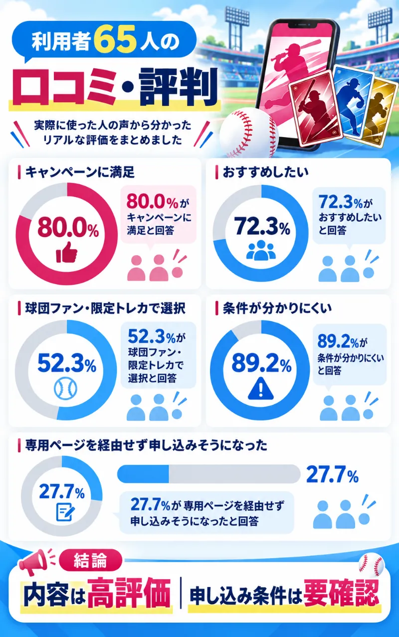 楽天イーグルス選手応援キャンペーン利用者65人の口コミ・評判