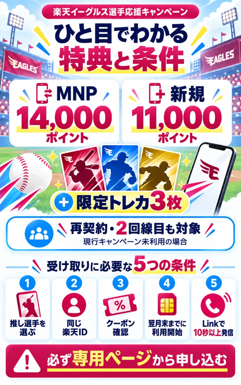 楽天イーグルス選手応援キャンペーンの特典と適用条件