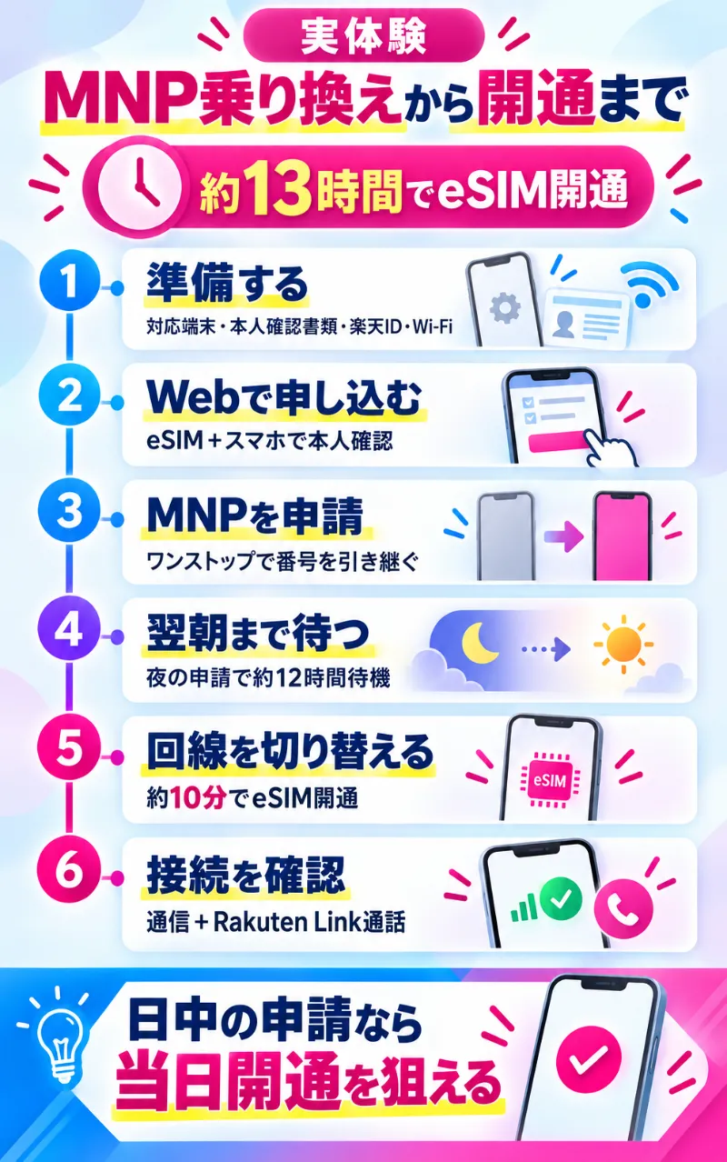 【実体験】楽天モバイルへMNPで乗り換えて約13時間でeSIMを開通した6ステップ