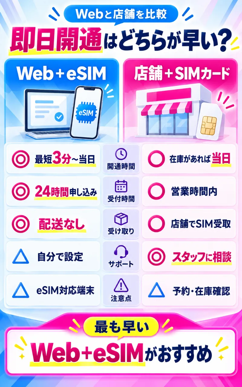 楽天モバイルの即日開通はWebと店舗のどちらが早い？開通時間・必要なもの・サポート・キャンペーンを一覧表で比較