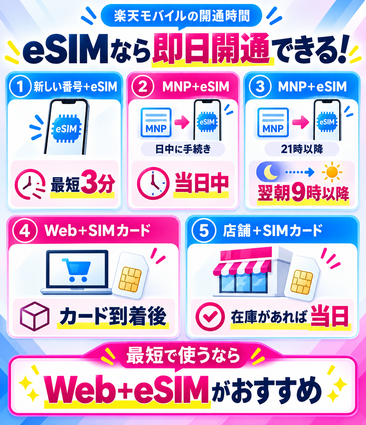 楽天モバイルの即日開通時間